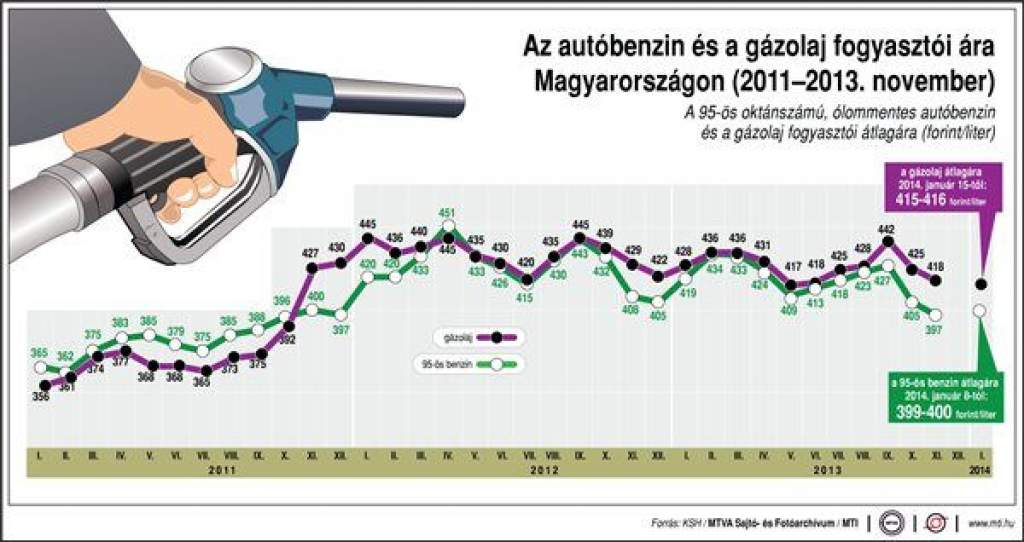 Így változott az autóbenzin és a gázolaj fogyasztói ára 